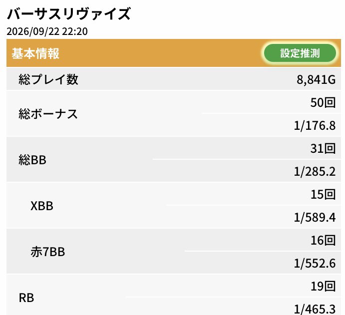 ryoprogame's tweet photo. 🆚かどおわ～
投資10k
回収 6K (~˙ᵕ˙)~

1→通常音🎶挟み 無消灯 XBB
2→VGラスト バーチャレ🤤 7BB

とにかくコイン持ちが良かった🤭
再プレイのみで遊べたのやべぇ～なww
そして改めて思う→🆚のビタむぢしい～って😭
後半、全集中して頑張った‼️💪

お疲れ様でした～(꜆*ˊᵕˋ)꜆🍵 https://t.co/JvDr9xmif8