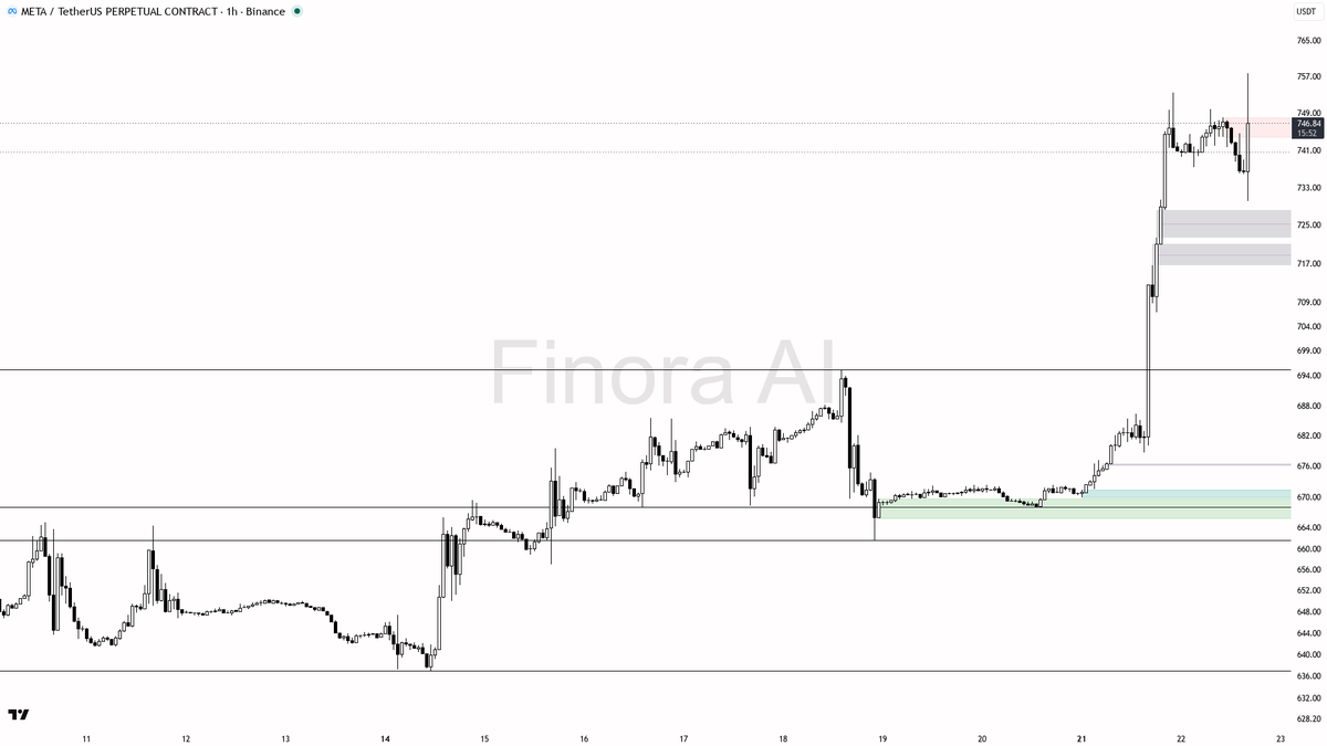 ↘️ $META 3.1% burst on 3.4x vol looks like a liquidity grab not continuation 🧵👇 
 [📷](https://pbs.twimg.com/media/HS0z4uLWoAAMITO.png) https://pbs.twimg.com/