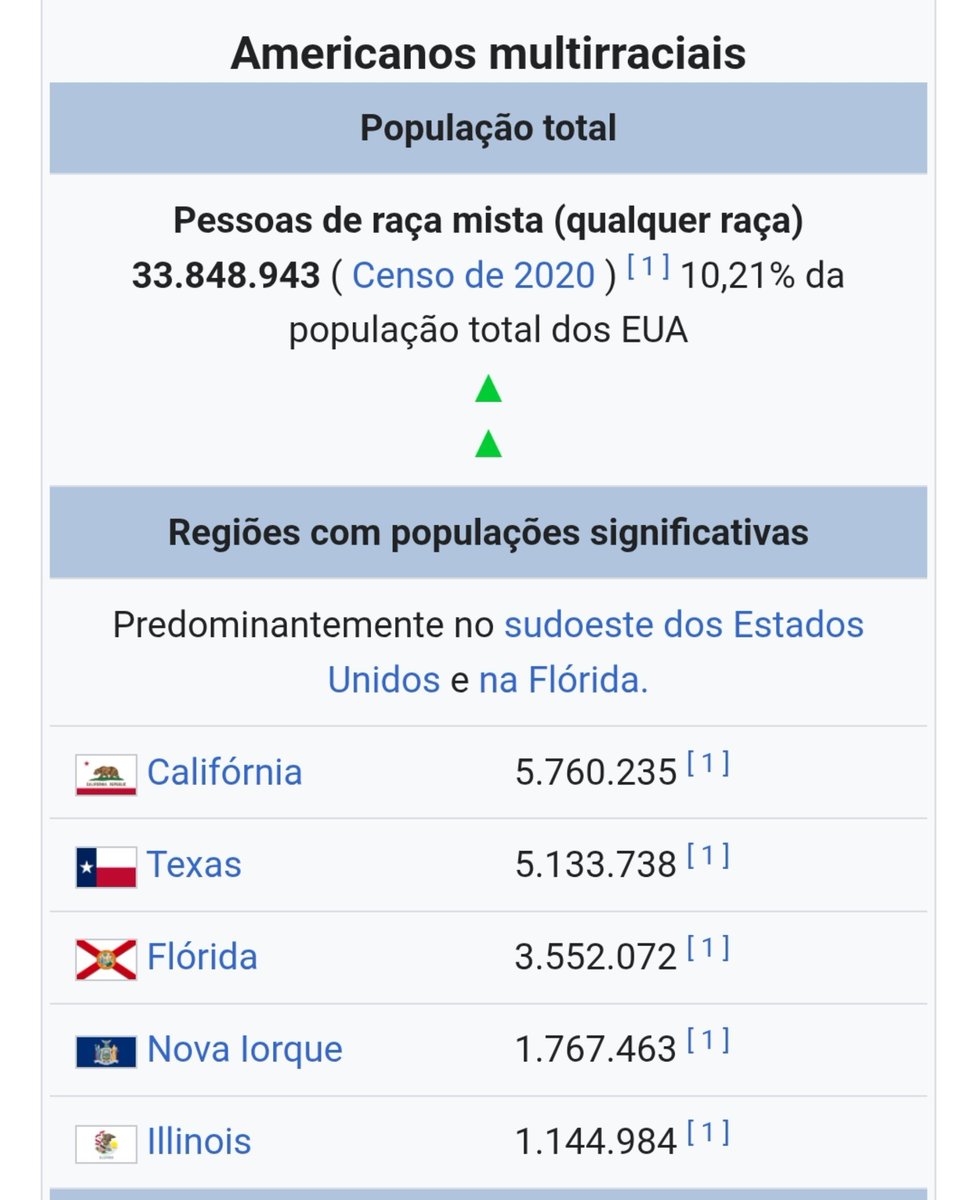 Emmyloukjs's tweet photo. Estados Americanos onde o povo se declara "pardo" são lugares onde nem existem negros direito, mas latinos. Geralmente, os declarados são misturas de latinos com brancos. https://t.co/lp27fopkQD