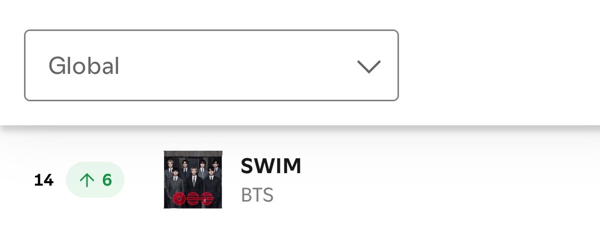tksovers's tweet photo. "SWIM" IS BACK TO TOP 15 ON SPOTIFY GLOBAL WITH 2.5M STREAMS [+280K] 😭👏 👏 https://t.co/vZf7uVqmkj