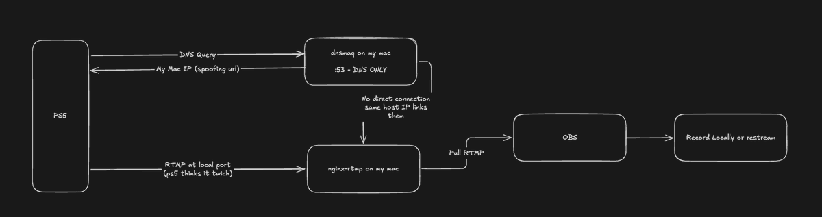 ramxcodes's tweet photo. So PS5 doesn't allow direct stream to X. But it does for YT, Twitch only but no control over it.

Or you should use a capture card and good ones are ($$$).

So i'm thinking of doing it not very popular way but lets see.

so here's the plan 

I'll link a Twitch account on the PS5 only to unlock Sony’s broadcast UI, then set the PS5’s DNS to my Mac and run dnsmasq + nginx-rtmp,

when i'll go live, the PS5  looks up Twitch’s ingest hostname, dnsmasq lies and returns my Mac’s IP, 

so the console pushes RTMP to local nginx-rtmp instead of Twitch, OBS pulls that same RTMP URL (game + mic audio  included), 

and i'll choose whether to record or send it anywhere from OBS also Twitch never gets the stream unless i'll explicitly restream there.