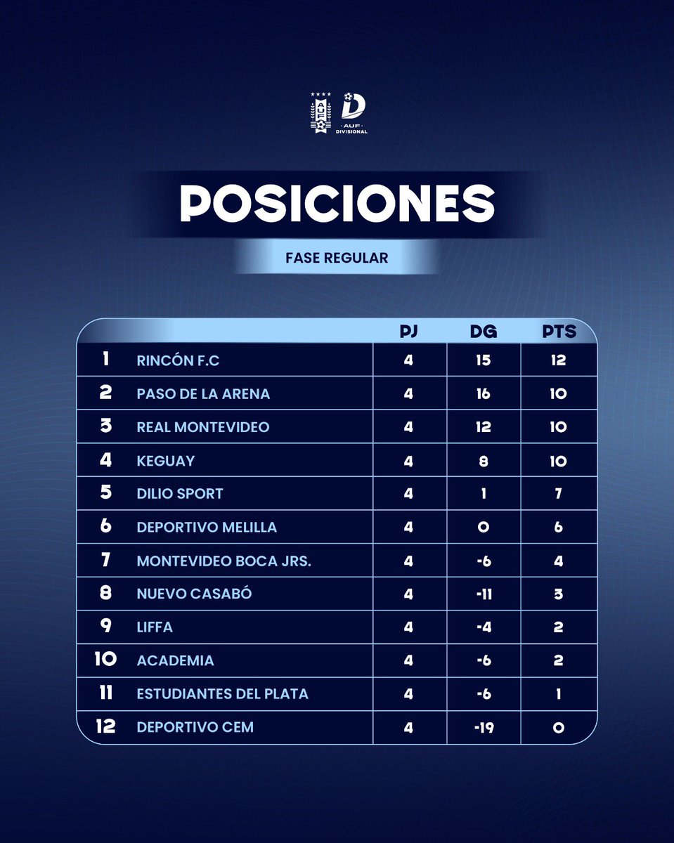 DivisionalDAUF's tweet photo. Fecha 4 completada 🔋 https://t.co/ywXsXo2kvD