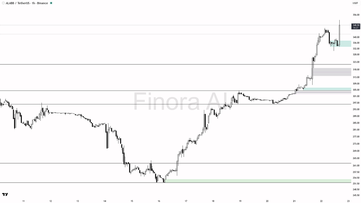 ✅ $ALABB 3.3x volume spike locks in the 11.1% continuation bid

- my bias is bullish here — 1h and daily structure are aligned (HH/HL, BTC also bullish) while w
