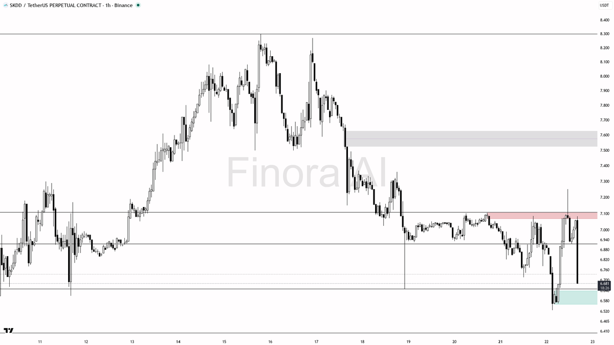 🔍 $SKDD 7.2x volume into the -4% dip — buyers clearly defending structure

- my bias is bullish here — 1h still prints bullish structure after the liquidity sw