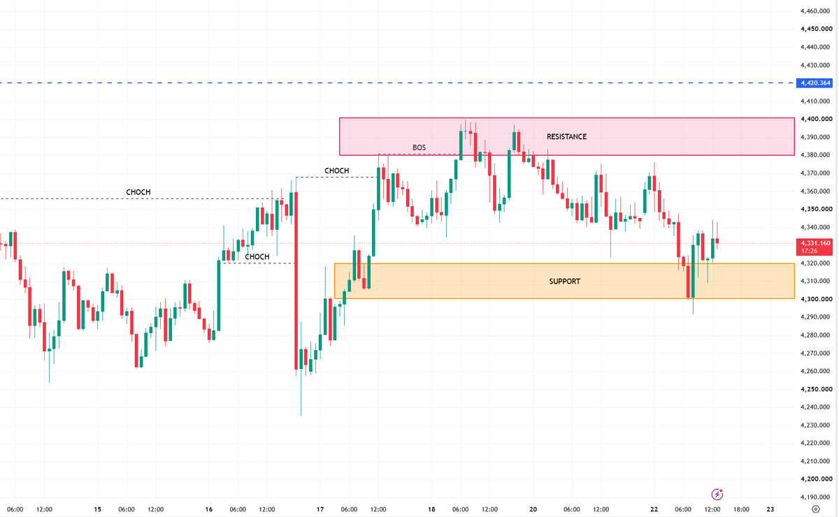 #XAUUSD #gold
Gold shows a trend of further upside following a period of fluctuation; however, it is not advisable to chase long positions this evening—wait for