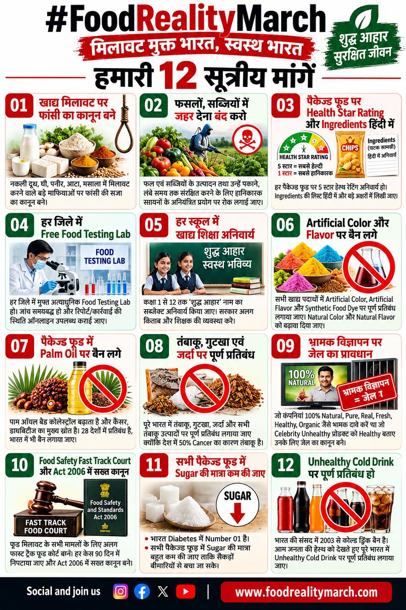 jayantmoond's tweet photo. मिलावटखोरों को फांसी की सजा—12 सूत्रीय मांगों के साथ जारी रहेगा संघर्ष
बीकानेर से दिल्ली तक 700+ किमी की #FoodRealityMarch के बाद अब हमारी 12 सूत्रीय मांगें देश के सामने हैं।
मिलावट के खिलाफ सख्त कानून, दोषियों के लिए कड़ी सजा, हानिकारक रसायनों पर रोक, हर जिले में फूड टेस्टिंग लैब, पैकेज्ड खाद्य पदार्थों पर स्पष्ट जानकारी और खाद्य सुरक्षा व्यवस्था में जरूरी सुधार—इन मांगों को लेकर आवाज अब हर गांव, हर शहर और हर परिवार तक पहुंचेगी।
पदयात्रा खत्म हुई है, संकल्प नहीं।
मिलावट के खिलाफ यह लड़ाई अब जन-जन की लड़ाई है।
#FoodRealityMarch @jayantmoond