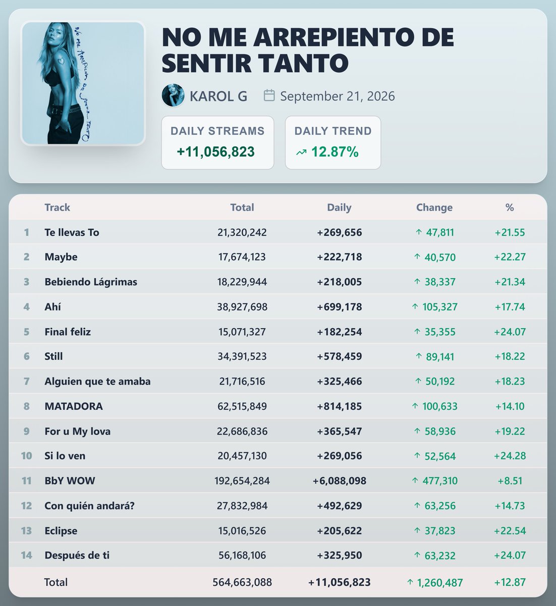 PopStats02's tweet photo. "NO ME ARREPIENTO DE SENTIR TANTO" by KAROL G earned 11,056,823 streams [+12.87%] on Spotify ( September 21, 2026 )

"BbY WOW" saw the biggest rise — 6,088,098 streams [+8.51%] https://t.co/DRXpL41yUA