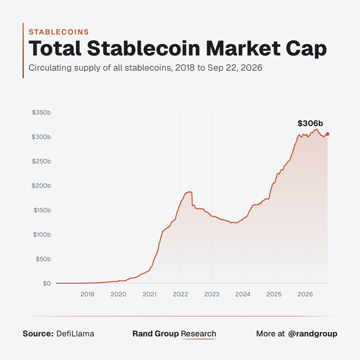 randgroup's tweet photo. Eight years ago stablecoins didn't exist at scale. Today they are a $300B market with five year infrastructure deals being signed around them 👌 https://t.co/5eW69NMcCi