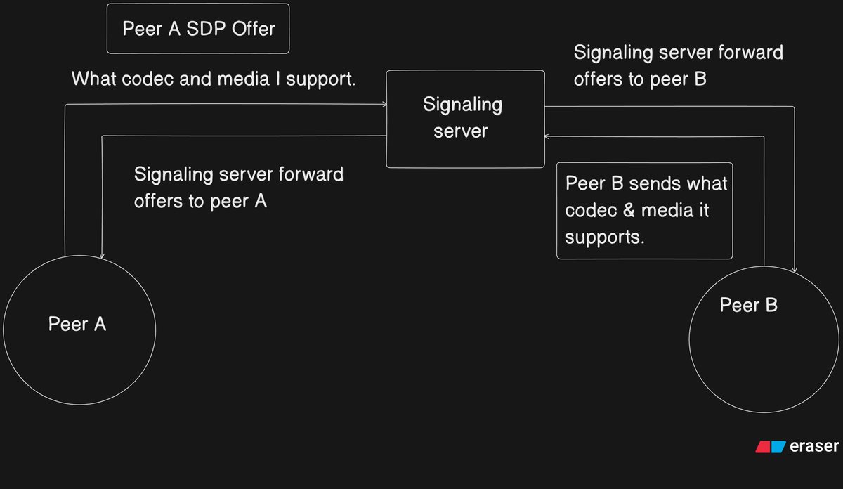 ridamsinghal25's tweet photo. What is SDP offer in webRTC?

SDP offer tell the other peer what codec and media it support so that they both can communicate viva some common codec and media. https://t.co/wuPCDTCKZV