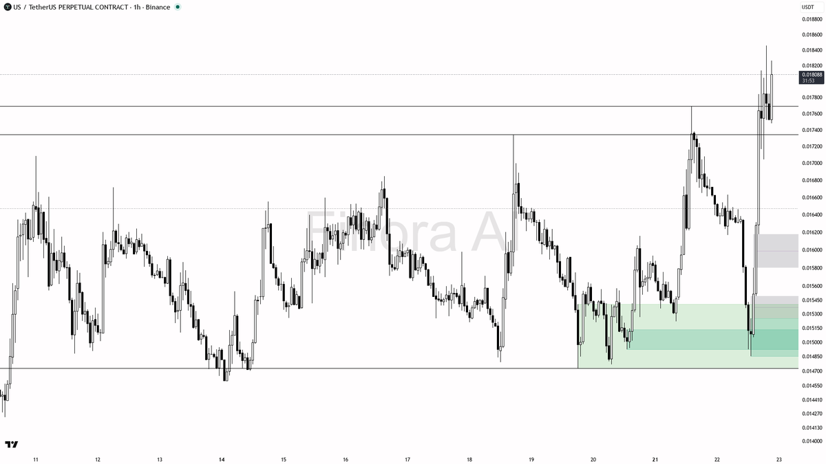 📈 $US 3x volume on 3.3% lift — 1h buyers are stepping up

- my bias is bullish here on the 1h, but this is a counter-trend bounce inside a bearish daily and a 