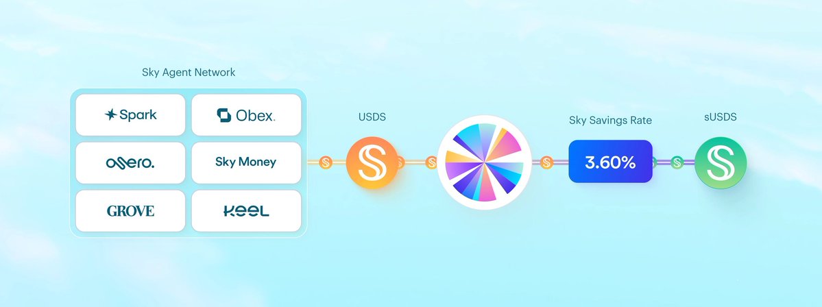 SlcymonkCommHQ's tweet photo. /2 Supercharge Your Returns with the ethereum:0xa3931d71877c0e7a3148cb7eb4463524fec27fbd Compounding Bonus Starting October 1, 2026!

Current ethereum:0xa3931d71877c0e7a3148cb7eb4463524fec27fbd holders qualify for an additional 25%$USDS bonus on top of their savings yield for 6 consecutive epochs.

Uncover your savings boost below ↓
https://t.co/R0JkmrXXbd
