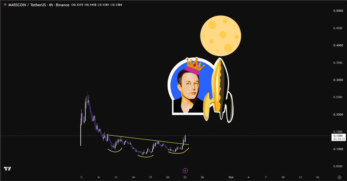 Dominate_rx's tweet photo. The coin is programmed to pump its price to 1B.

Behind it are Elon Musk and CZ combining a powerful narrative.

$Marscoin will pump like $NEIRO and $PNUT when newly listed on Binance and will create a new FOMO wave for the memestock trend.

Up Only https://t.co/vW0wmNrLby