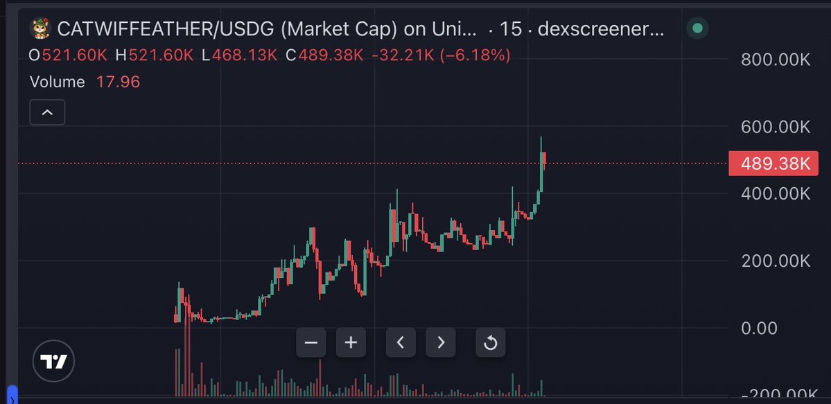 JamesWynnReal's tweet photo. its looking good $catwiffeather
 
0x9411673acad2Ff68810713cbc04E029c8d636FE6 https://t.co/9J7EyXIH6m