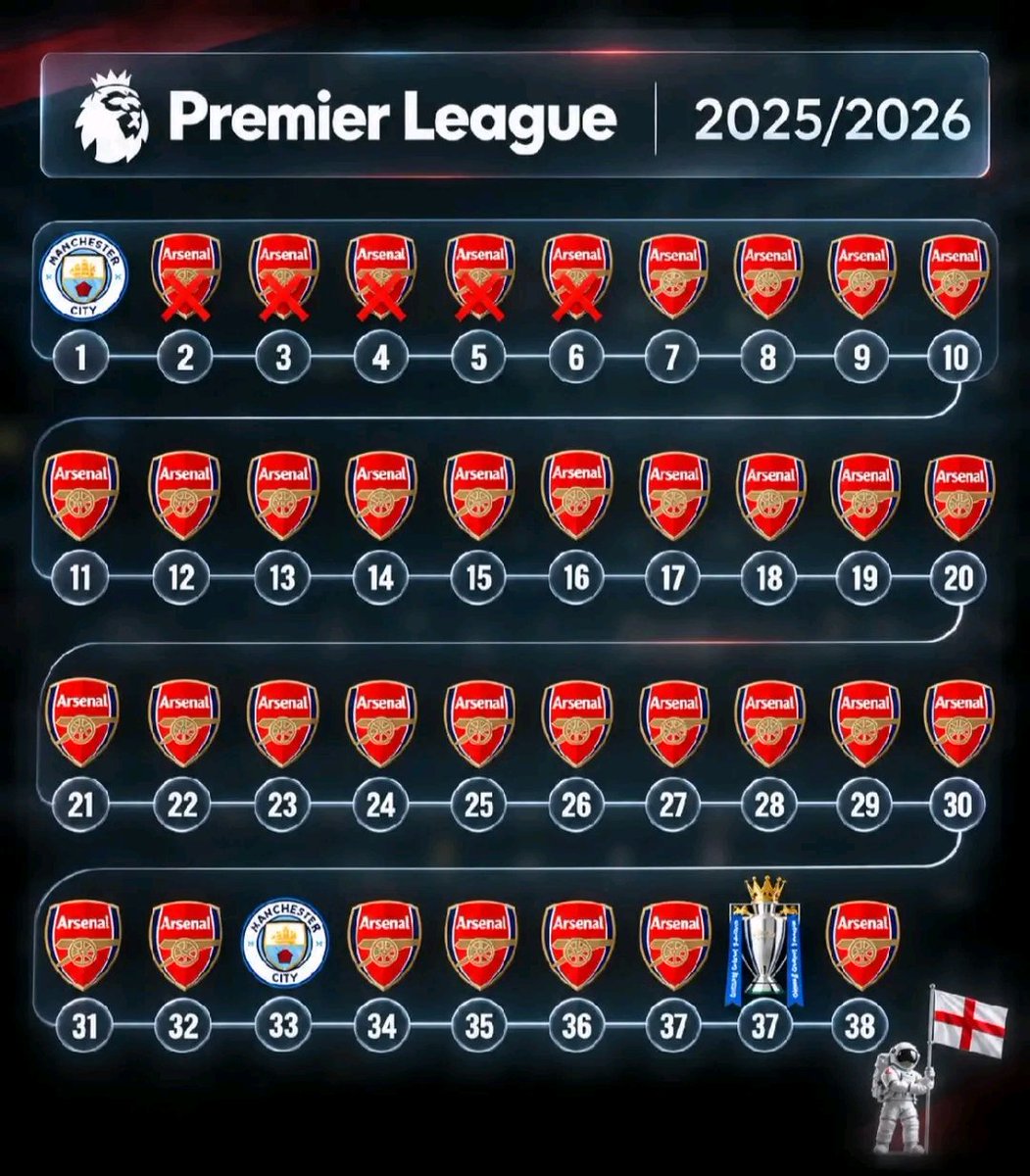 Alarsenalnew's tweet photo. To win premier league,  you need this type of domination. https://t.co/rh3JAf1MBv