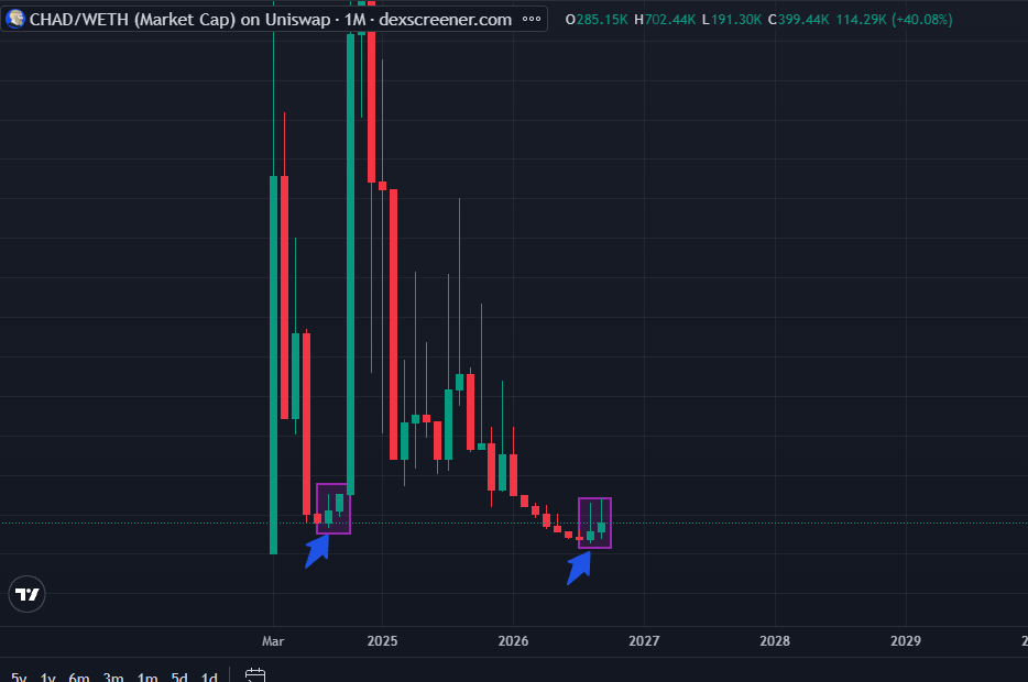 vickevire02's tweet photo. Here we see $ski and $chad on the monthly time frame. 

Its looking like we might get a push based and previous pattern. 

Same months same shift in volume, $CHAD has been getting two days know with over 150k traded volume. 

Ive checked $ski twitter and it was like 4 people bag working on it before the major push towards its 350mcap peak. 

For me chad looks ready to send it again. When we get these kind of patterns u have to do something. 

I know the feeling off missing something like this. It will hunt you for years. if not decades. 

$chad meme has ten times the reach ski have so we could see stupid high numbers if this truly wants to rip. 

I will also say the easiest way to onboard people to its chain is to make something pop very hard on it. 

$brett was the first coin to really rally and start it off. 

I belive in the base chain and if base chain succeds $chad will follow couse everyone knows what a chad is. 

And remember they base is still on there onboarding mission. 

Coinbase is the first crypto company ever to reach snp500, They know what they are doing base will come back memes will fly dont miss it couse it will hunt u forever.