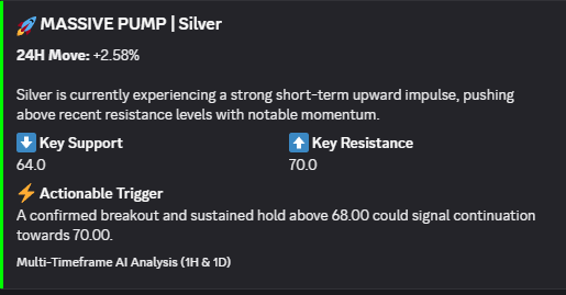 🚀 COMMODITIES ALERT: $SILVER 📈

• 24H Move: +2.58% (Upward Impulse)
• Support: $64.00 | Resistance: $70.00

⚡ Action Trigger: Sustained hold above $68.00 sign