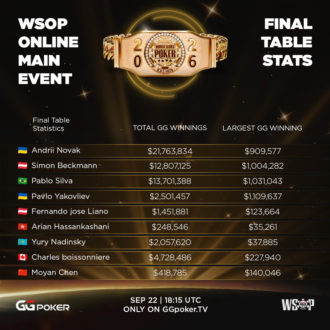 JeffGrossPoker's tweet photo. The WSOP Online 2026 Main Event Final Table is set!

Andrii Novak leads with 108.5 BB, while 8 others chase him down for the 🤯 $3,931,259 top prize from the $28,538,000 pool.

🎙️ <@phil_hellmuth & I on the mic!
📅 Streaming LIVE Tue, Sept 22. 18:15 UTC on GGPoker TV
👀 Don't miss it.