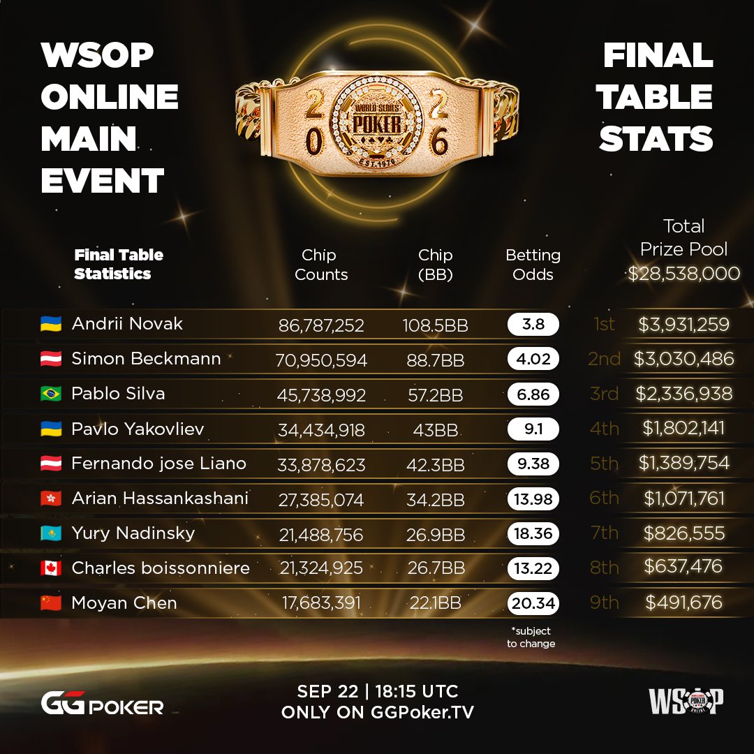 JeffGrossPoker's tweet photo. The WSOP Online 2026 Main Event Final Table is set!

Andrii Novak leads with 108.5 BB, while 8 others chase him down for the 🤯 $3,931,259 top prize from the $28,538,000 pool.

🎙️ <@phil_hellmuth & I on the mic!
📅 Streaming LIVE Tue, Sept 22. 18:15 UTC on GGPoker TV
👀 Don't miss it.