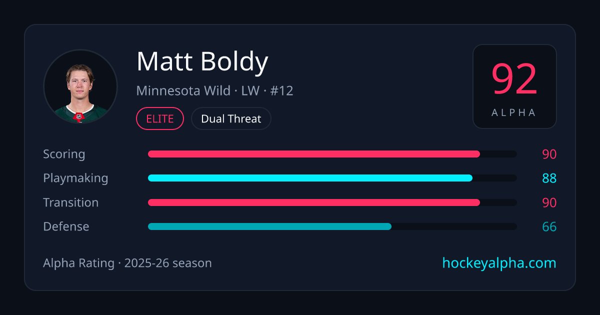 HockeyAlphaData's tweet photo. 32 in 32: Minnesota Wild. Last season's card: Team Alpha 83, B+ overall, best marks in power play (25.2%, A+). Top rated skater: Matt Boldy (92). One team a day to opening night.

Link in bio, check out the website for more advanced analytics!
#mnwild #MinnesotaWild #Boldy https://t.co/0hQ2kUNOhh