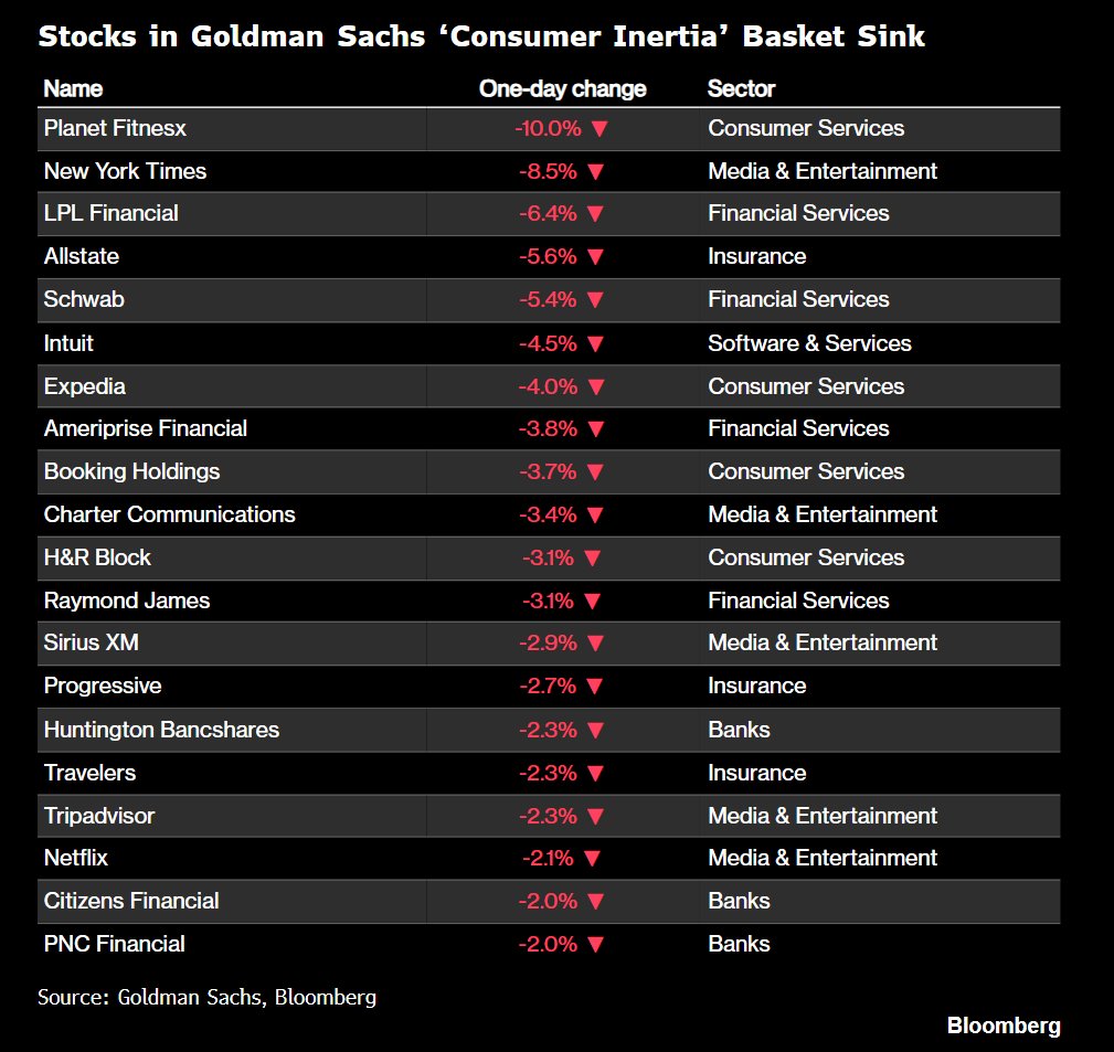 cfromhertz's tweet photo. $META Meta’s Muse Drags Down Stocks That Depend on ‘Consumer Inertia’ (Bloomberg)

🔹Shares of major banks $KBE $XLF, insurers and online travel agencies slid as investors fear that tools like Meta Platforms Inc.’s personal AI agent could disrupt businesses that benefit from consumer inertia.
🔹Companies that help users book travel accommodations, such as Expedia Group Inc. and Booking Holdings Inc., were hit, and industries that rely on recurring bills, negotiable pricing and add-ons could come under pressure.
🔹Goldman Sachs Group Inc.’s trading desk said telecoms, insurance and utilities are the industries to watch if AI agents make it easier and cheaper to switch service providers.