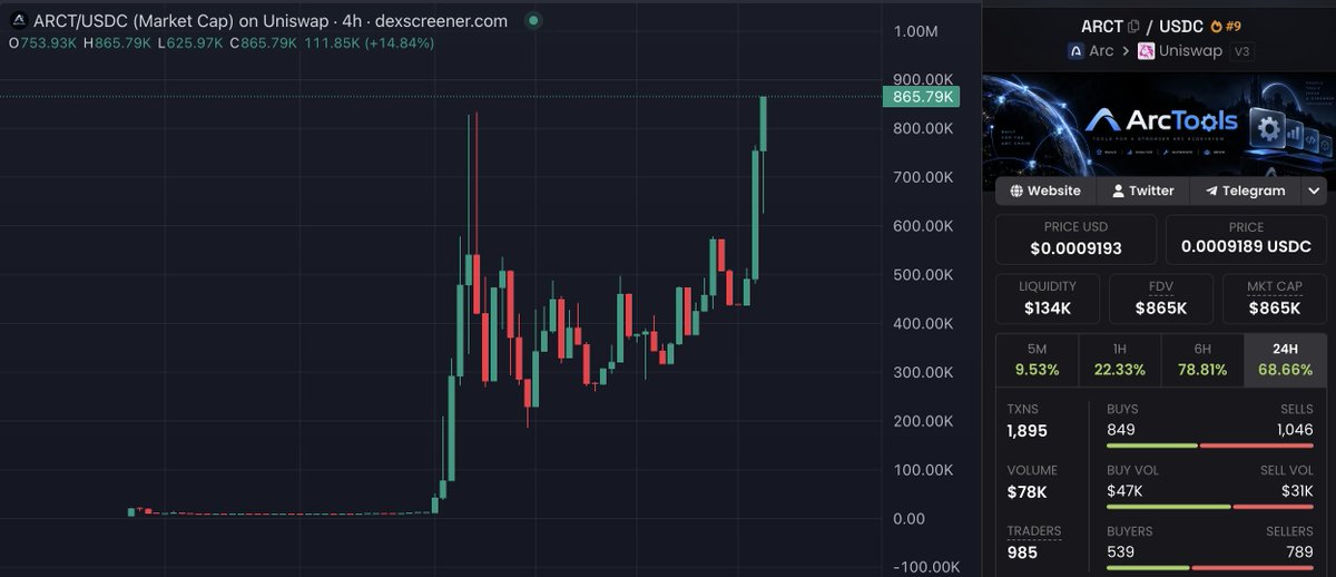 GemsofRa's tweet photo. ATH on $ARCT, price discovery is on! https://t.co/eMxQg9U6qj
