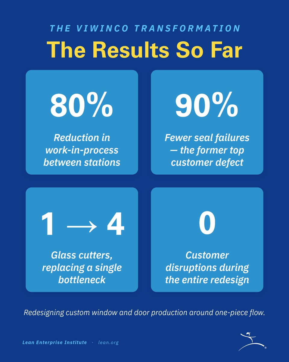 LeanDotOrg's tweet photo. The lean transformation wasn't only technical. Viwinco rebuilt line No. 1 for one-piece flow and rebuilt the conditions people work in.

Read Part 2: https://t.co/YNUSQwo1JF https://t.co/reKLaPc2hR