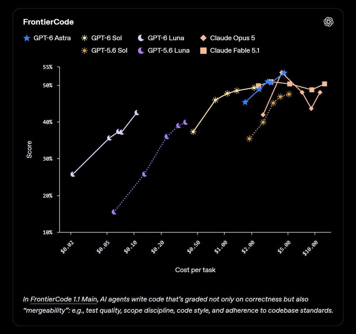 OpenAI's FrontierCode cost-versus-score chart