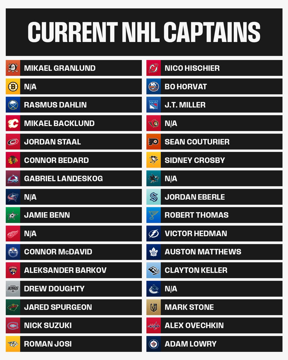 Another available captaincy has been filled as Mikael Granlund is named the 10th captain in @​AnaheimDucks history! 🦆 
 [📷](https://pbs.twimg.com/media/HS11Da