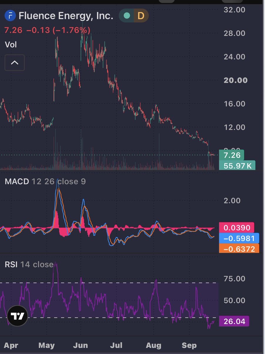 $FLNC Bought here.

RSI is so low it’s mindboggling.  We’ve been waiting for it to get to $7 for months.  It briefly touched $7.10 and bounced off.

In the 10m 