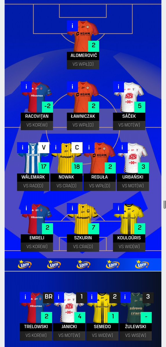 Lechh17's tweet photo. DGW9🎬 58pkt  🤔
Ciągle brakuje rozbicia banku kapitanem chociaż było blisko Walemarka🤐
Teraz DGW10 i tu zgodnie z planem atak maksymalna ilością piłkarzy z dwoma meczami😁

OR📈 1691- spadek ale liczę, że DGW odda.Wieczysta musisz🤣

https://t.co/lwgVzHq6sY
#fantasyekstraklasa https://t.co/LC92xHUo70
