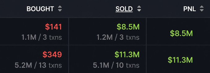 JossCall's tweet photo. These 2 traders just left the trenches  

$141 turned into $8,500,000
$349 turned into $11,300,000

Memecoins are actually insane 🤯 https://t.co/h0VzF9jKdx