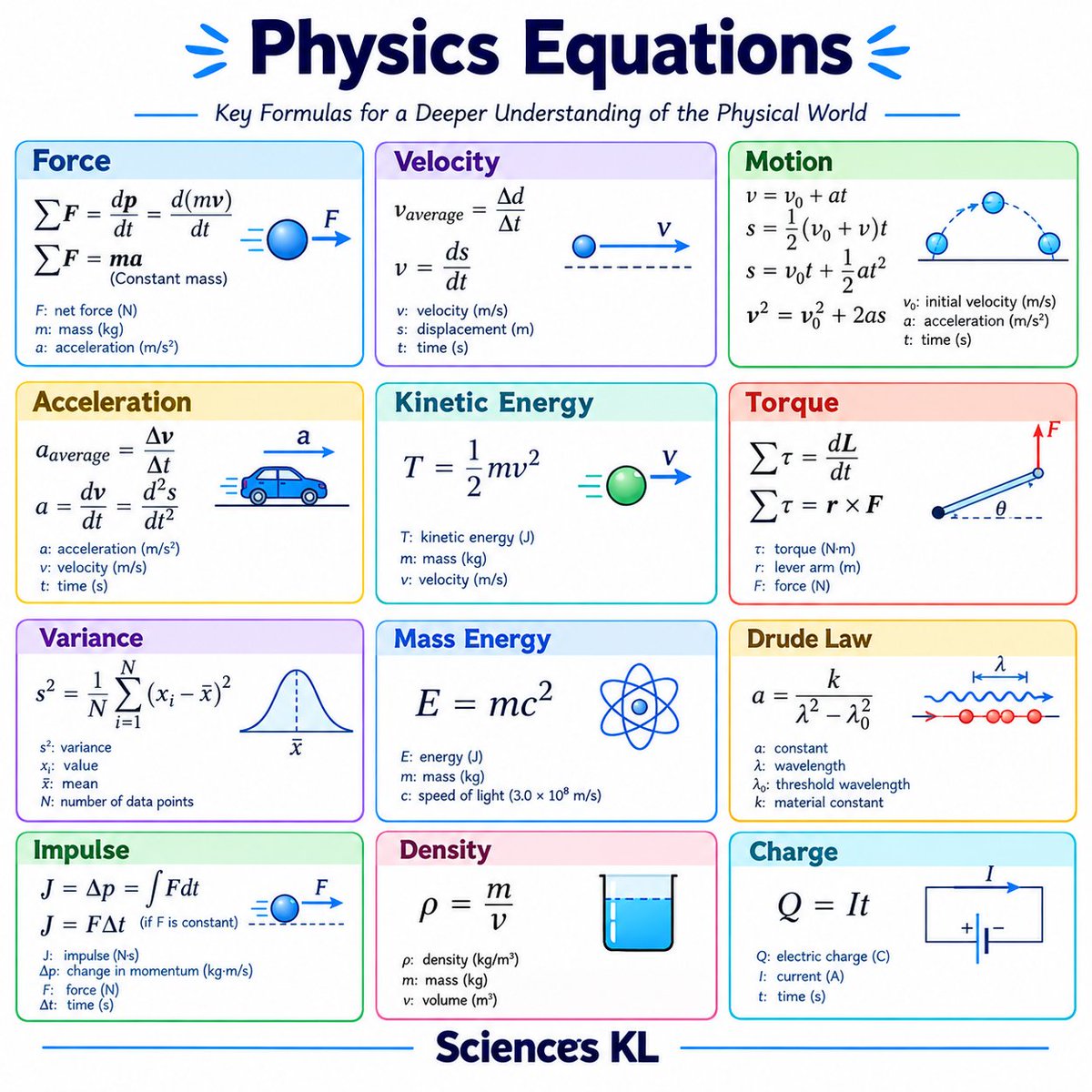 SciencesKL's tweet photo. Physics Equations https://t.co/t7U4a0vN1I