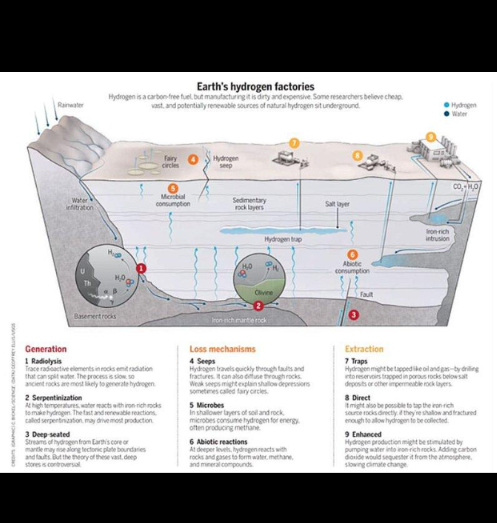 manateerecords's tweet photo. THE NUMBERS BEHIND THE $EONE STORY ARE GETTING BIG

€31M raised by Mantle8.
US$1.67M committed by EONE to Columbia research.
2 years of sponsored geologic-hydrogen R&D.
2 Canadian provinces targeted through the Mantle8 LOI.
5.6 trillion metric tons in the USGS most-probable global geologic-hydrogen model

And all of that is converging around one emerging theme:

natural hydrogen.