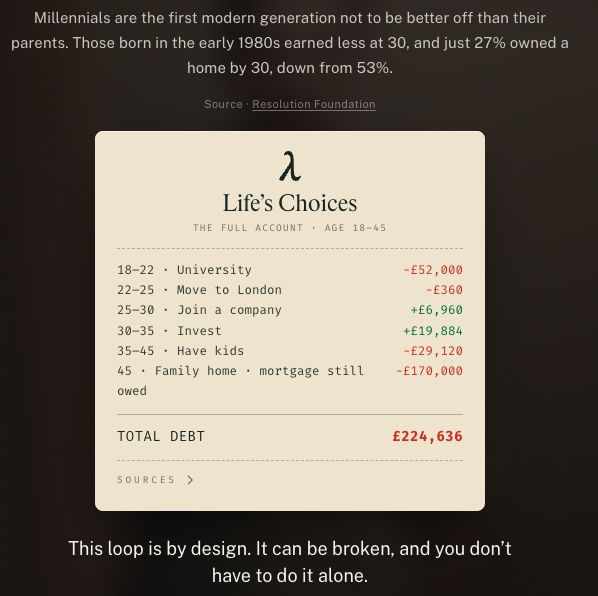borah_bristin's tweet photo. I did everything right. By 45: £224,636 in debt.

18–22 · University −£52,000
22–25 · Move to London −£360
25–30 · Join a company +£6,960
30–35 · Invest +£19,884
35–45 · Have kids −£29,120
45 · Family home · mortgage still owed −£170,000

Every fact is sourced. Exit the loop 👇 https://t.co/67NmqBFPek