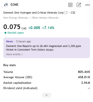 manateerecords's tweet photo. THE NUMBERS BEHIND THE $EONE STORY ARE GETTING BIG

€31M raised by Mantle8.
US$1.67M committed by EONE to Columbia research.
2 years of sponsored geologic-hydrogen R&D.
2 Canadian provinces targeted through the Mantle8 LOI.
5.6 trillion metric tons in the USGS most-probable global geologic-hydrogen model

And all of that is converging around one emerging theme:

natural hydrogen.