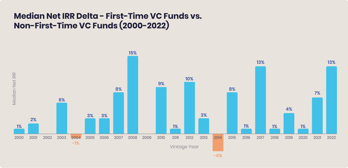 Open_LP's tweet photo. 2/ Key Findings: 

🔹First-time VC funds led established peers by up to 15 percentage points in median net IRR in certain vintages

🔹Funds under $50M get the smallest share of LP commitments in nearly 30 years

🔹Only ~1/3 of first-time funds raise Fund II https://t.co/2H657iuoL3