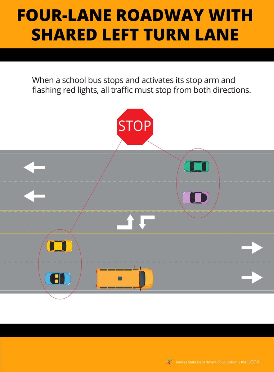 ksdehq's tweet photo. See the stop arm? Stop.

On a four-lane roadway with a shared left-turn lane, traffic in both directions must stop when a school bus has its stop arm extended and red lights flashing.

Let’s keep Kansas students safe! https://t.co/NIGfZNFglQ