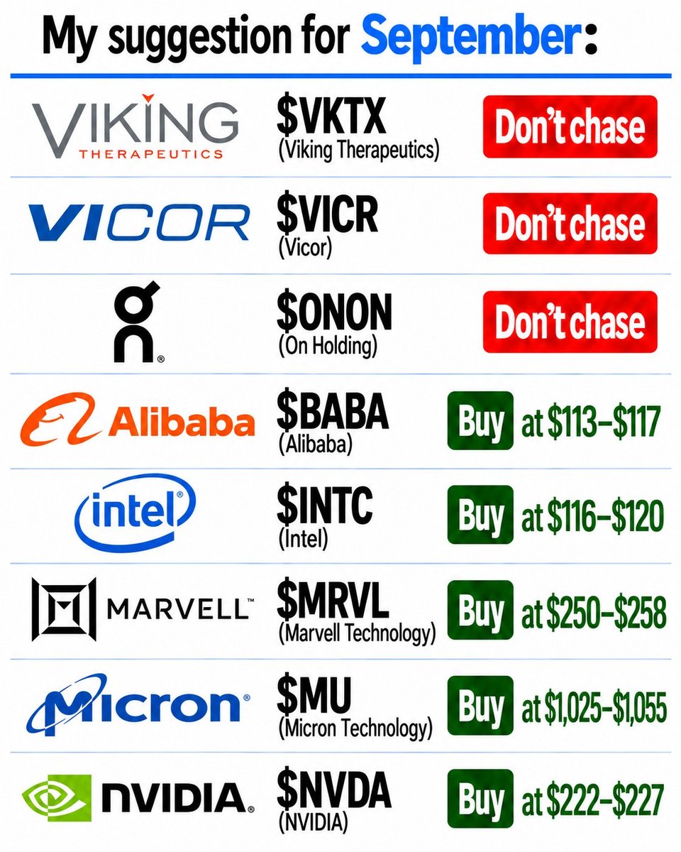 🔥 My Updated Stock Picks for September:

• $VKTX (Viking Therapeutics) — Don’t chase
• $VICR (Vicor) — Don’t chase
• $ONON (On Holding) — Don’t chase
• $BABA (