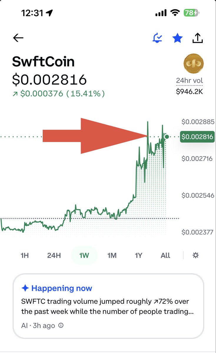 thomasnegeri's tweet photo. $SWFTC is on @coinbase , $0.0028 is the new resistance level has to be broken for the mega pump. ✅✅✅🚀🚀🚀🌖
$SWFTC TO THE MOON 🌖 SOON 🔜 https://t.co/fPq8dV64gT
