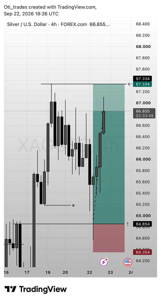 TheOti__'s tweet photo. XAGUSD 🔺

Bias: Bullish Environment, Expansion Phase, 4H AMS Type 1.

iTradeABC📈 https://t.co/KcruCyKlEd