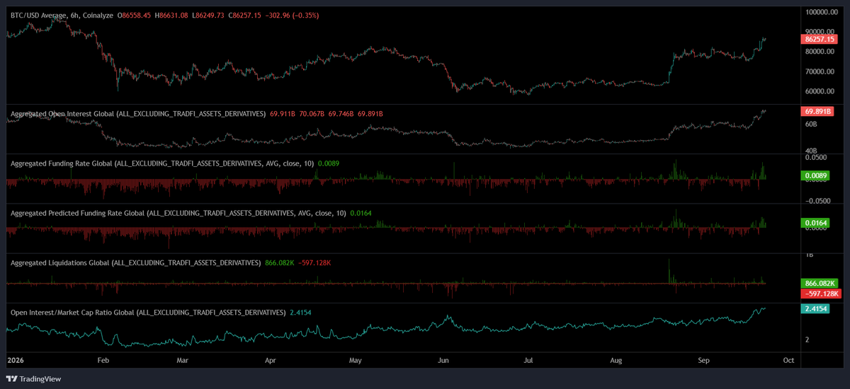 cointradernik's tweet photo. $242bn today for $OTHERS

Still nothing glaringly extreme here re: derivatives froth but that can change rapidly in alts https://t.co/uaKWfyYyiM