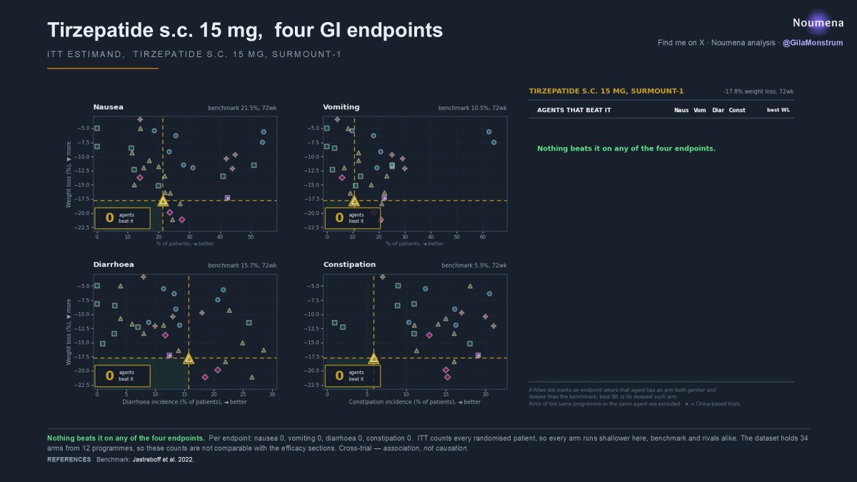 GilaMonstrum's tweet photo. And btw, when looking at the ITT, literally nothing beats $LLY tirzepatide. Not even reta. This is why tirzepatide is king. For now. $VKTX https://t.co/Cs8X8Ir2q9
