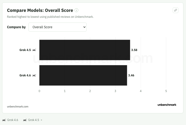 gitghxst's tweet photo. @ns123abc is it? comparing grok 4.5 with grok 4.6, user reviews show that users still prefer 4.5

curious to see how 4.7 will land https://t.co/1TlfzONdr0