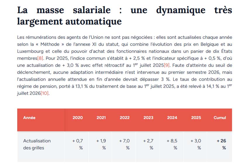 PChaibriant's tweet photo. Les salaires des 70 000 fonctionnaires et 720 eurodéputés qui brassent du vent à l'UE (Commission, Parlement, Conseil, Cour de justice, etc. ) sont  augmentés TOUS LES ANS.
De 2020 à 2025 ça représente une hausse de 26 % .
Pas étonnant que les politicards veulent rester dans l'UE!
Avec le frexit et ils ne toucheraient plus un euro des millions extorqués aux contribuables !
C'est scandaleux.

https://t.co/5Muwgb2m6X