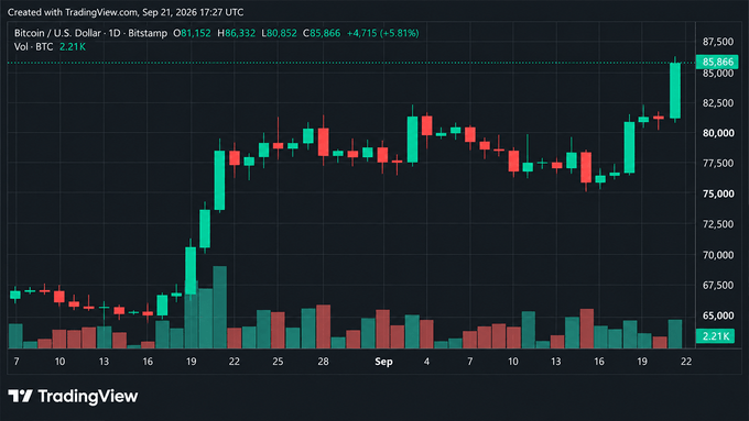 confidant's tweet photo. A short squeeze can lift Bitcoin sharply, but liquidation-driven moves aren’t the same as sustained demand. Watch spot flows, volume, and market structure. #BitcoinAnalysis #CryptoConsulting

Massive Short Squeeze Sends Bitcoin Price Above $86,000 https://t.co/08Xqtg0KIV https://t.co/ISnEt9QSct