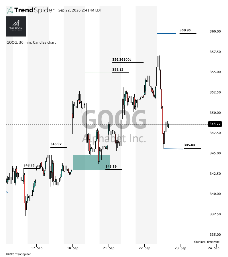The_RockTrading's tweet photo. Pretty Wild Sell off on $GOOG after touch 360. BTD. 

Not unusual with goog and wild price swings. https://t.co/xX4YO2x16p