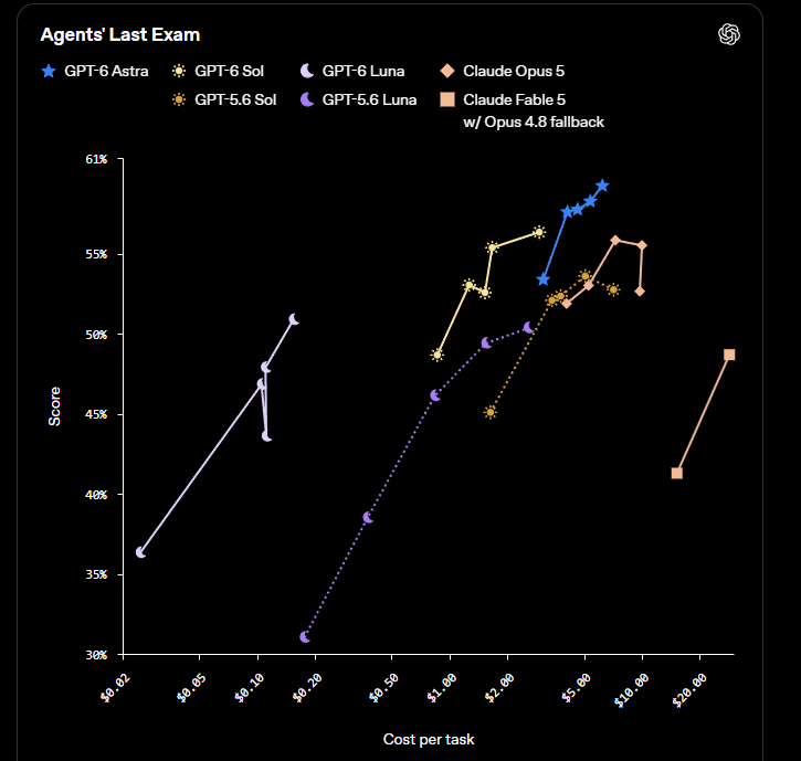 lakshmanrx's tweet photo. Why both the High Reasoning models got downtrend with the GPT-6 sol &amp; luna ?? 

https://t.co/fBWjqneFOH https://t.co/BRVwx3oC8T