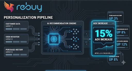 risneighbourq80's tweet photo. "Problem: E-commerce merchants lose revenue by showing generic product recommendations. Solution: Rebuy's AI engine serves hyper-personalized offers in real time, lifting AOV by 15%. #Rebuy #EcommerceAI #NicoleJunkermann" https://t.co/DP0o4YekGz