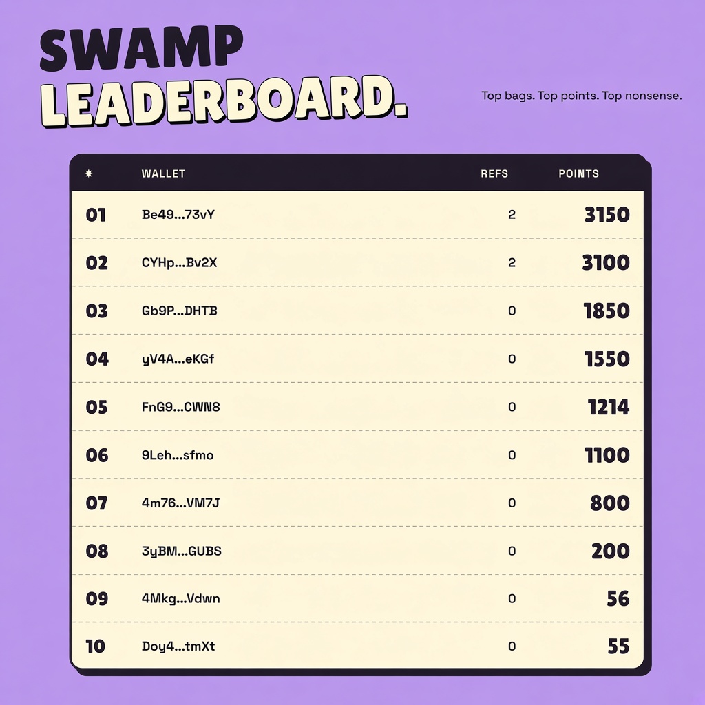 zoggonsol's tweet photo. SWAMP LEADERBOARD is LIVE!

Top bags. Top points. Top nonsense.

Connect wallet. Stack points. Climb the board.
 Refer friends to earn more.
Earn:
 🌐 📷https://t.co/fomLKxxew5

Retweet &amp; Drop your solana wallet address https://t.co/pRUVl6HhOR