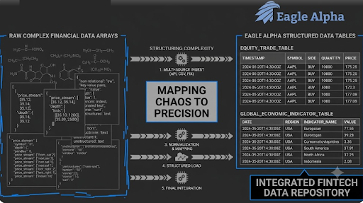 cearnestinei70's tweet photo. "Problem: Institutional investors drown in unstructured alternative data with no way to extract alpha. Solution: Eagle Alpha aggregates and structures 1,000+ alternative data sources. #EagleAlpha #AlternativeData #NicoleJunkermann" https://t.co/kBfsLegsjo
